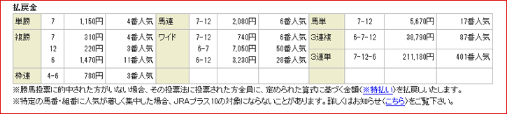配当額