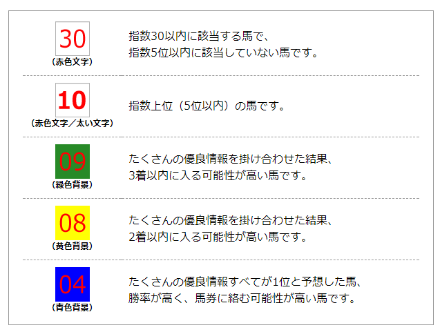 うまコラボのコラボ指数