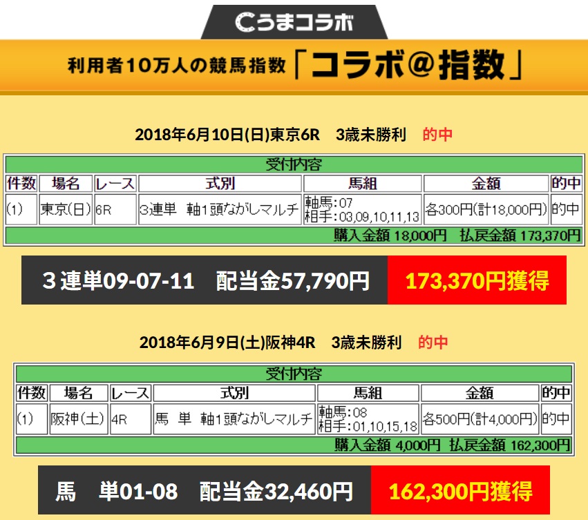 うまとみらいとのコンテンツうまコラボの的中実績