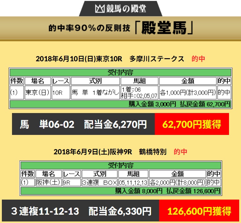 うまとみらいとコンテンツ競馬の殿堂の的中実績