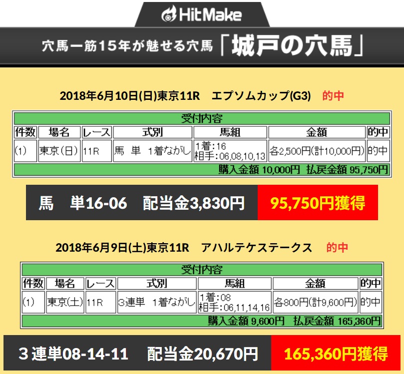 うまとみらいとコンテンツHitMake（ヒットメイク）の的中実績